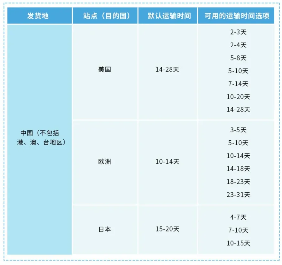 市场趋势｜跨境电商卖家速看：3成用户因配送时间问题选择退货，精准设置配送时间是关键-新闻简介插图