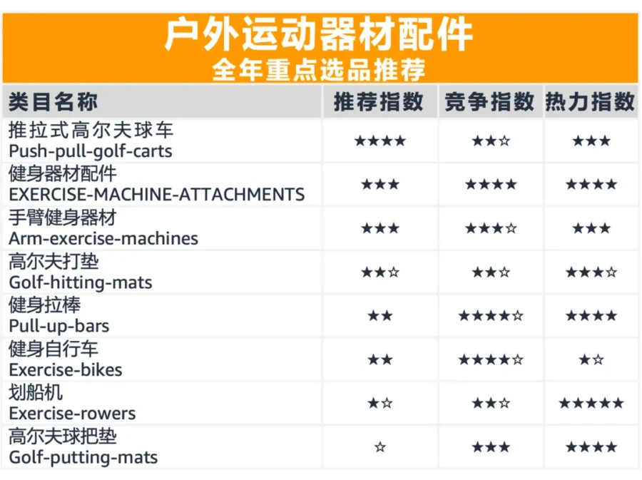 市场趋势｜运动和户外品类5年内将达2363.4亿美金，卖家如何把握机会？-新闻简介插图
