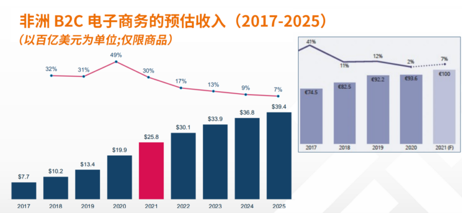 市场趋势｜非洲电商市场爆发增长，Jumia助力中国卖家抢占蓝海-新闻简介插图