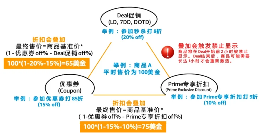 政策规则｜2023亚马逊Prime会员日提报规则更新，秒杀价格与促销工具详解-新闻简介插图