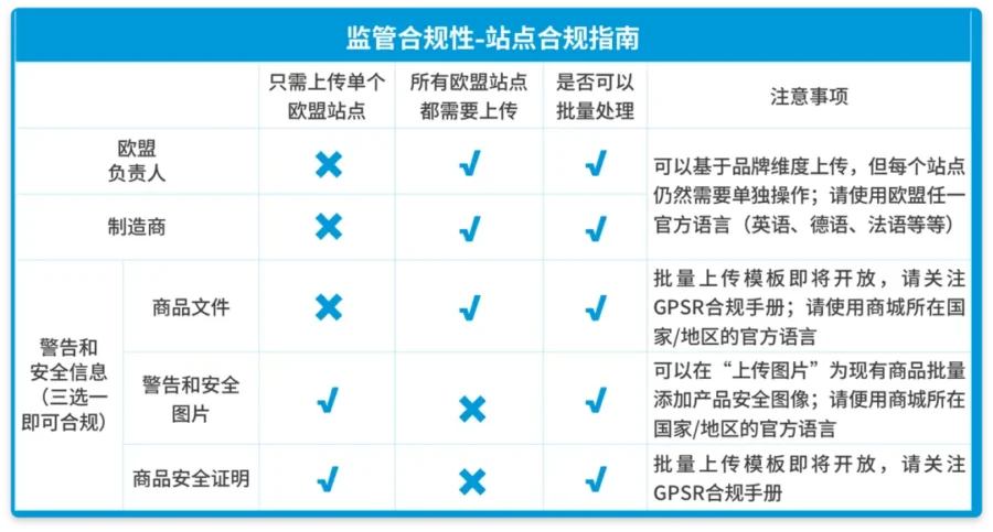 政策规则｜GPSR合规倒计时！亚马逊提醒中国卖家尽快行动-新闻简介插图