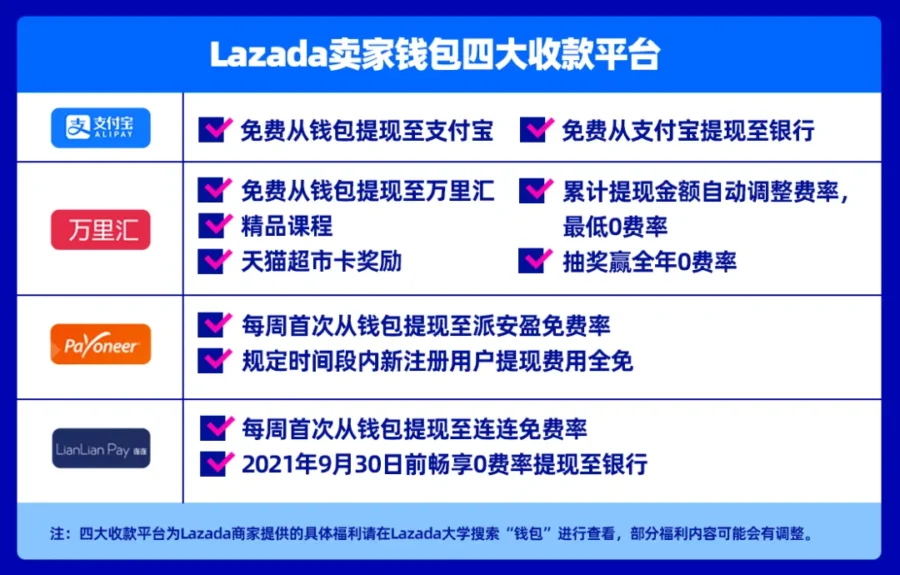 政策规则｜Lazada Seller Wallet卖家钱包上线，4月1号起跨境商家需完成激活-新闻简介插图