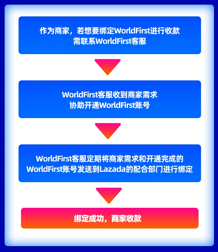 政策规则｜Lazada卖家钱包支持多店铺绑定，不同站点收款方式与价格限制有差异-新闻简介插图