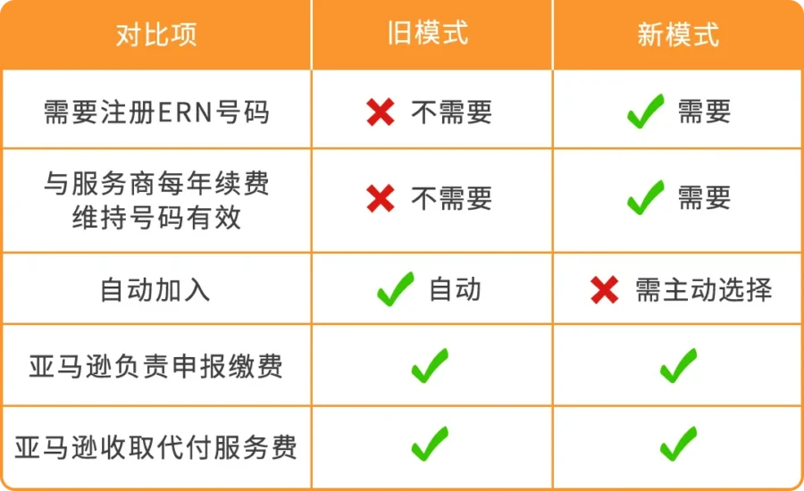 政策规则｜PPWR欧盟包装法8/12生效，跨境卖家需注册并上传ERN号码-新闻简介插图