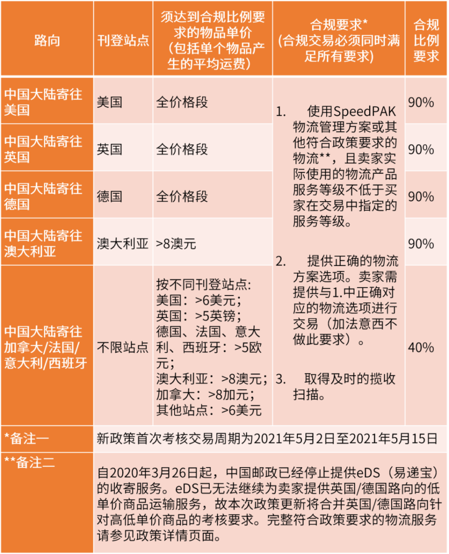 政策规则｜eBay SpeedPAK物流政策调整：美国直邮统一考核，橙联不可运商品免责-新闻简介插图