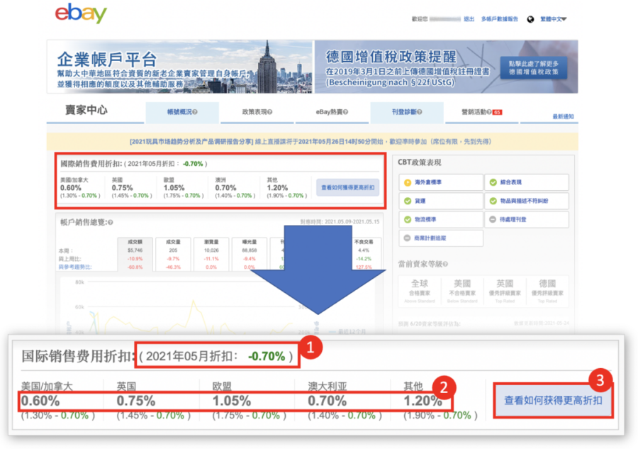 政策规则｜eBay大中华区卖家可享国际销售费用折扣，月销3000美元起-新闻简介插图