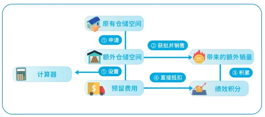 政策规则｜亚马逊FBA库容管理新政策上线，旺季库存扩容指南-新闻简介插图