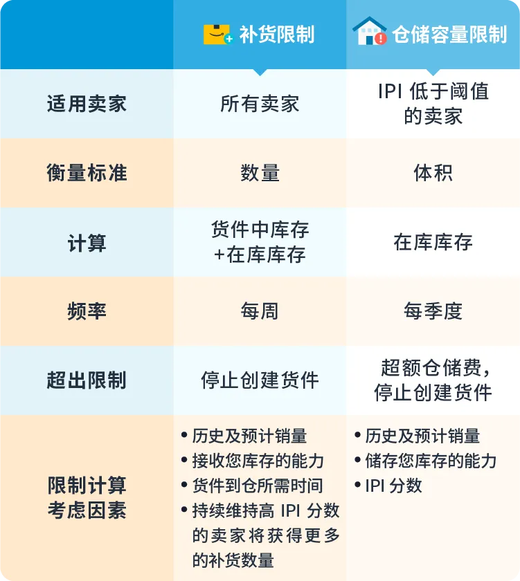 政策规则｜亚马逊FBA补货政策更新｜旺季仓储容量管理指南-新闻简介插图