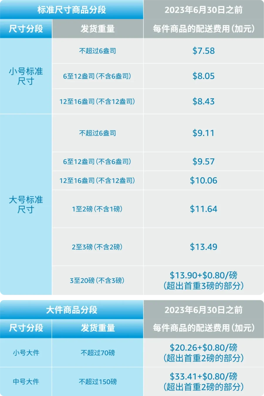 政策规则｜亚马逊NARF费用调整【25%】 2023年6月30日起影响大件商品跨境物流-新闻简介插图