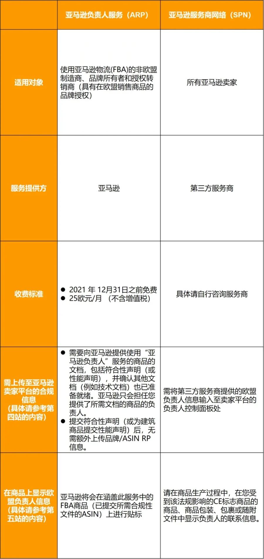 政策规则｜亚马逊欧洲卖家必须指定欧盟负责人，否则商品将被判定为违法-新闻简介插图