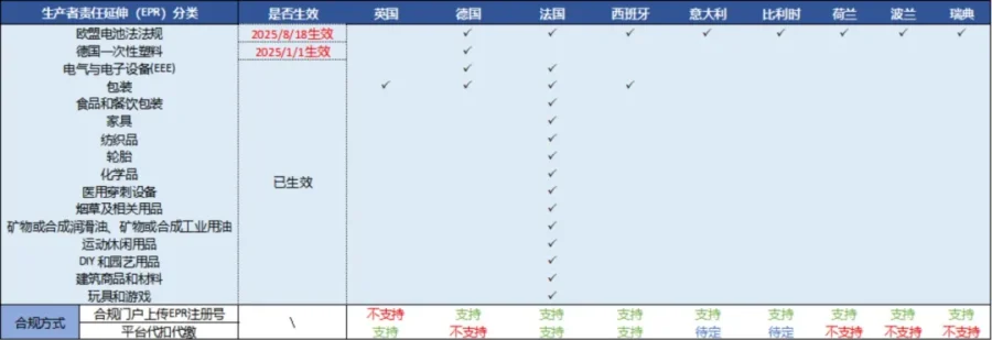 政策规则｜亚马逊欧洲合规新规｜EPR注册与GPSR信息上传须知-新闻简介插图