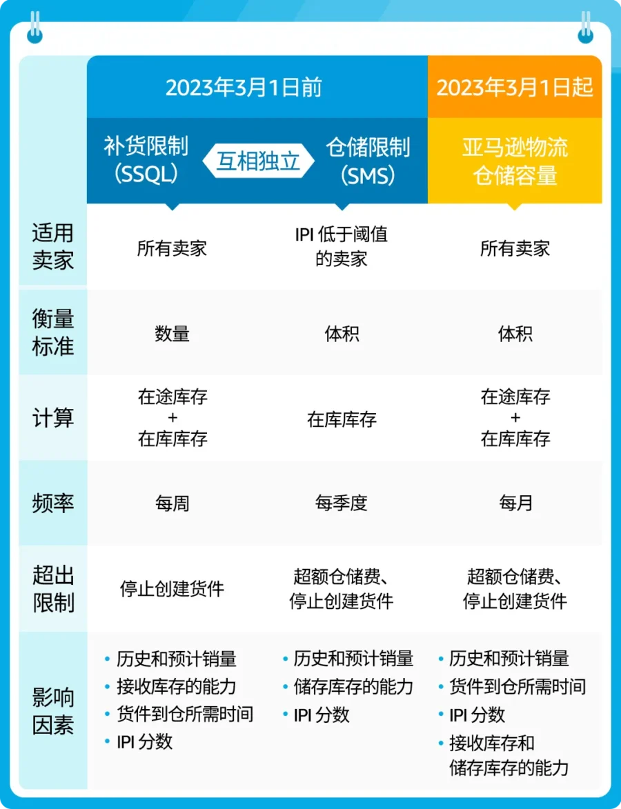 政策规则｜亚马逊物流仓储容量政策升级，3月1日起执行-新闻简介插图