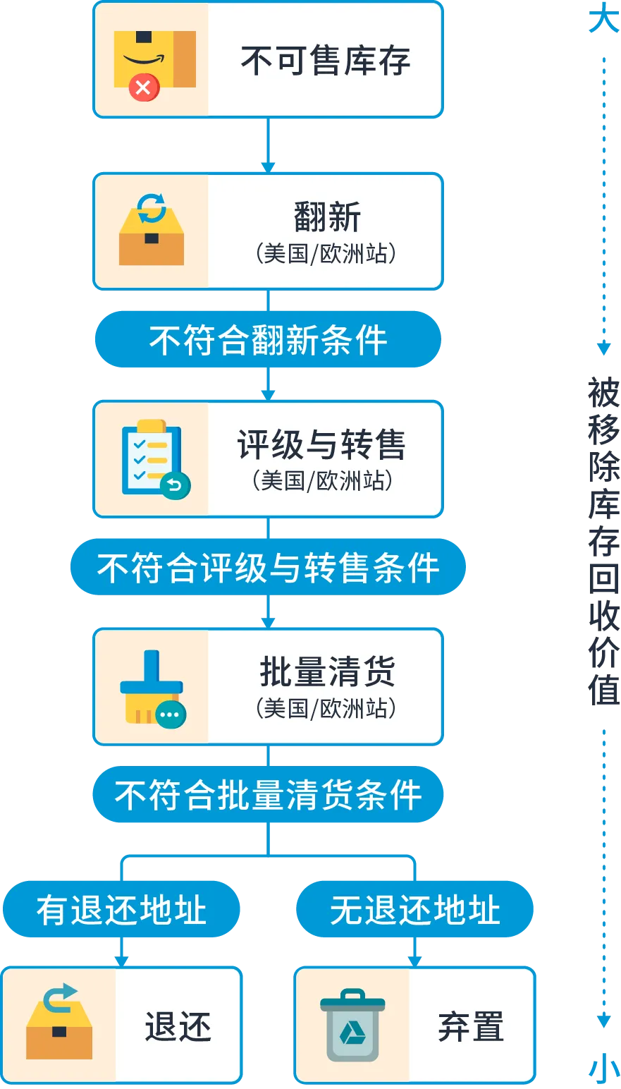 政策规则｜亚马逊物流评级与转售计划升级｜退货商品自动转售-新闻简介插图