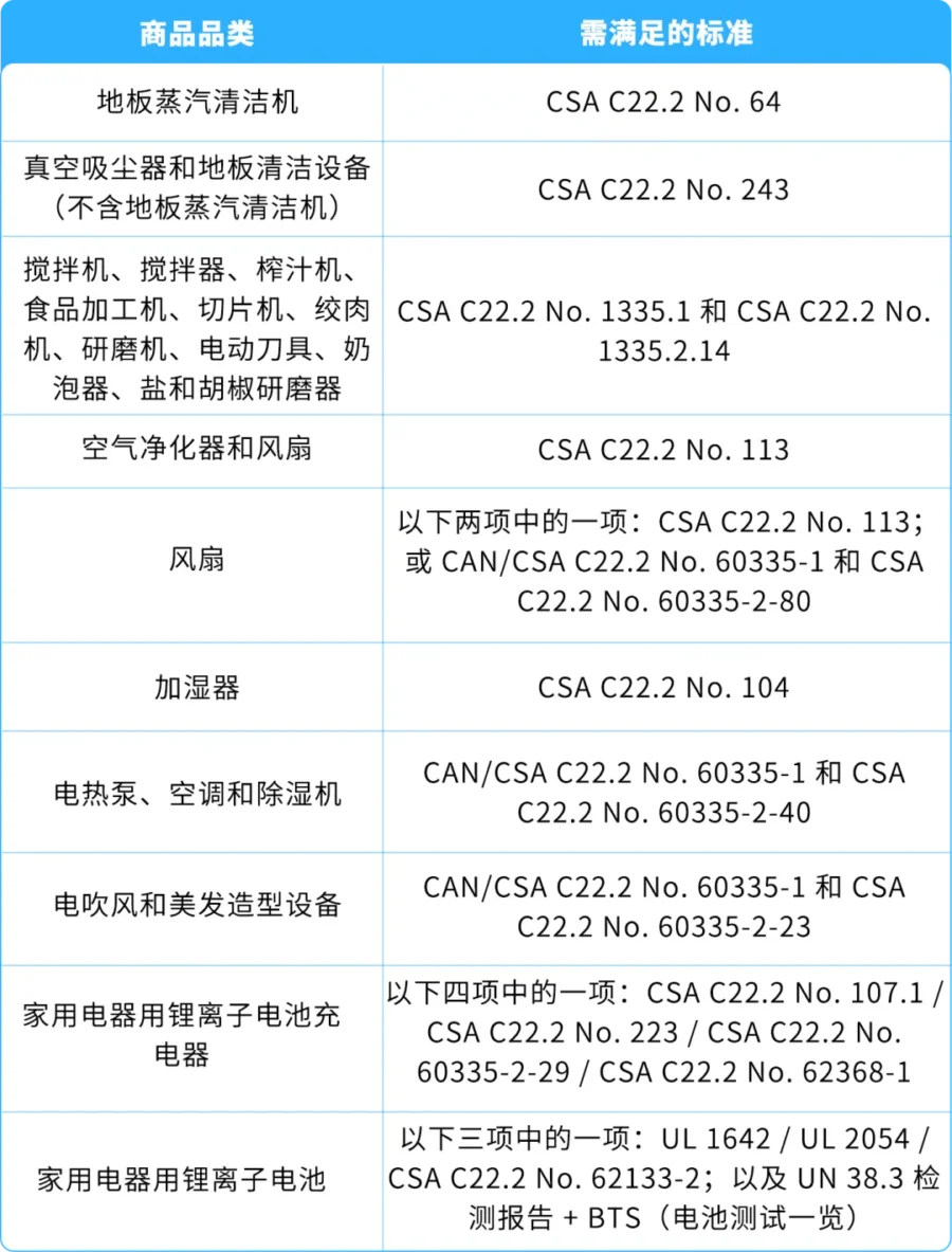 政策规则｜亚马逊锂电池供电家电合规政策更新，未达标将面临下架风险-新闻简介插图
