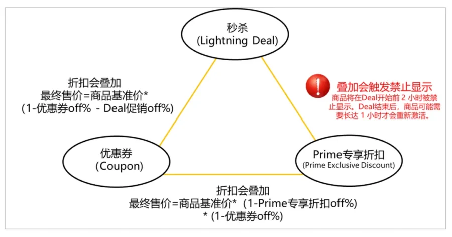 政策规则｜亚马逊黑五网一促销提报与库存管理指南，卖家必看！-新闻简介插图