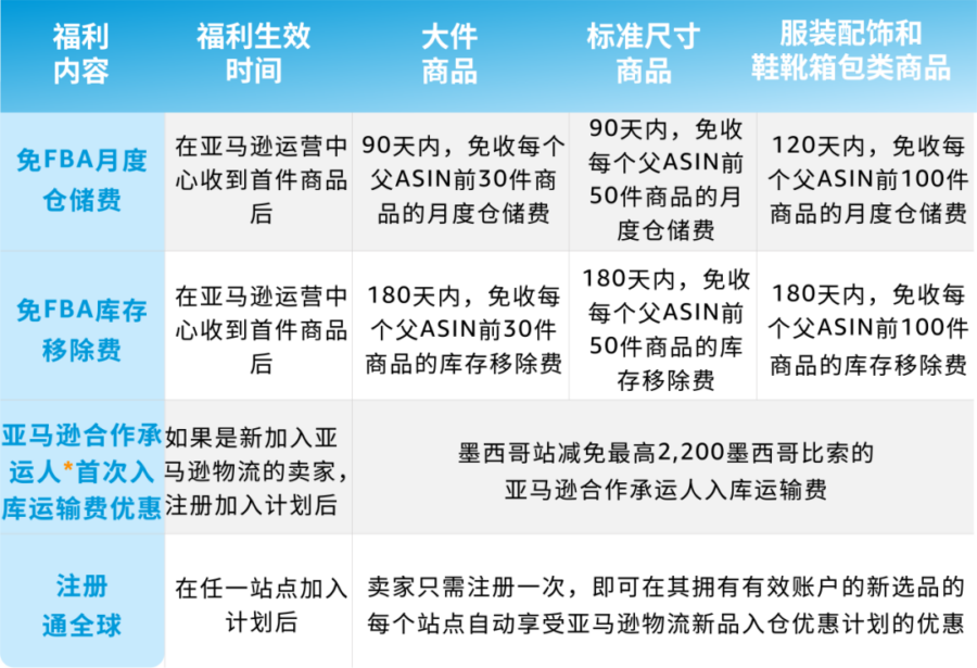 服务动态｜2024亚马逊物流新品入仓福利升级，低成本测款新机遇-新闻简介插图