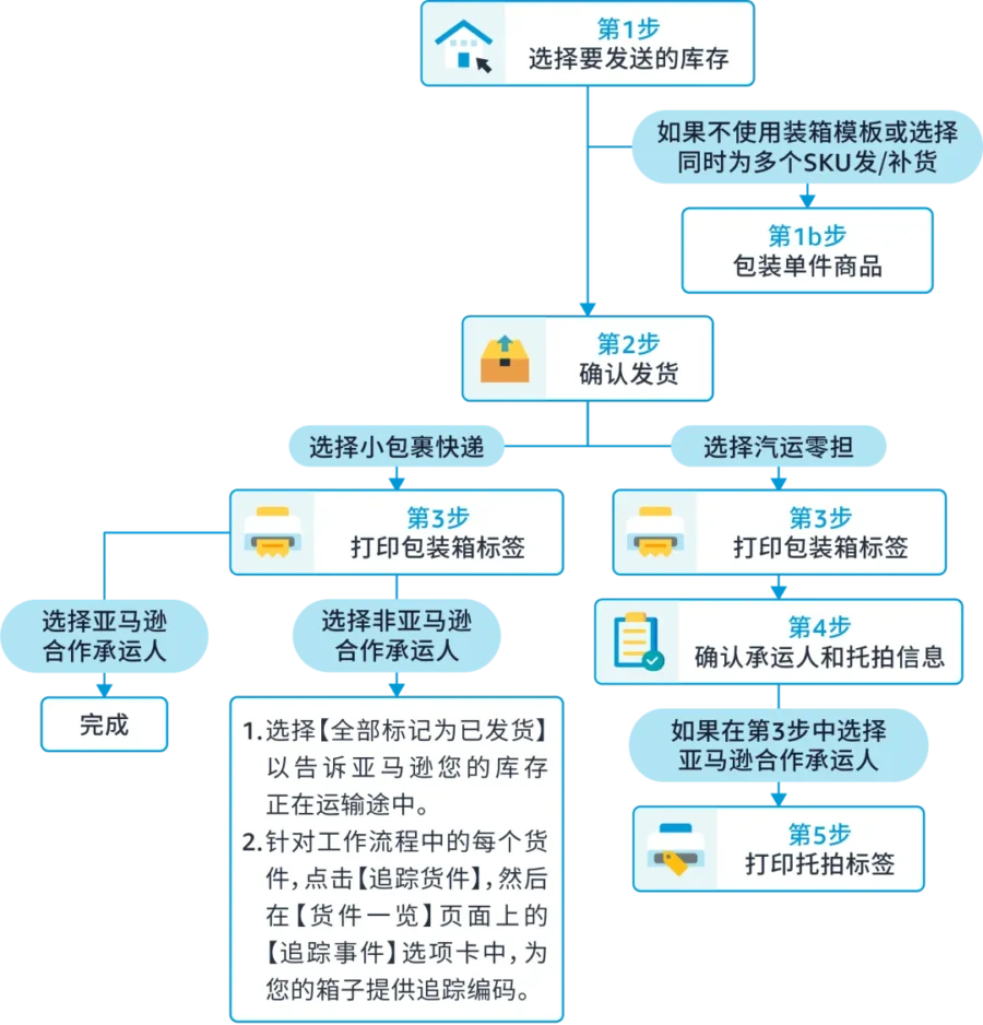 服务动态｜9月1日起亚马逊FBA货件创建流程全面升级，卖家需适应新操作方式-新闻简介插图