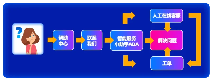 服务动态｜Lazada智能客服ADA全天候响应 人工客服延长在线时间-新闻简介插图