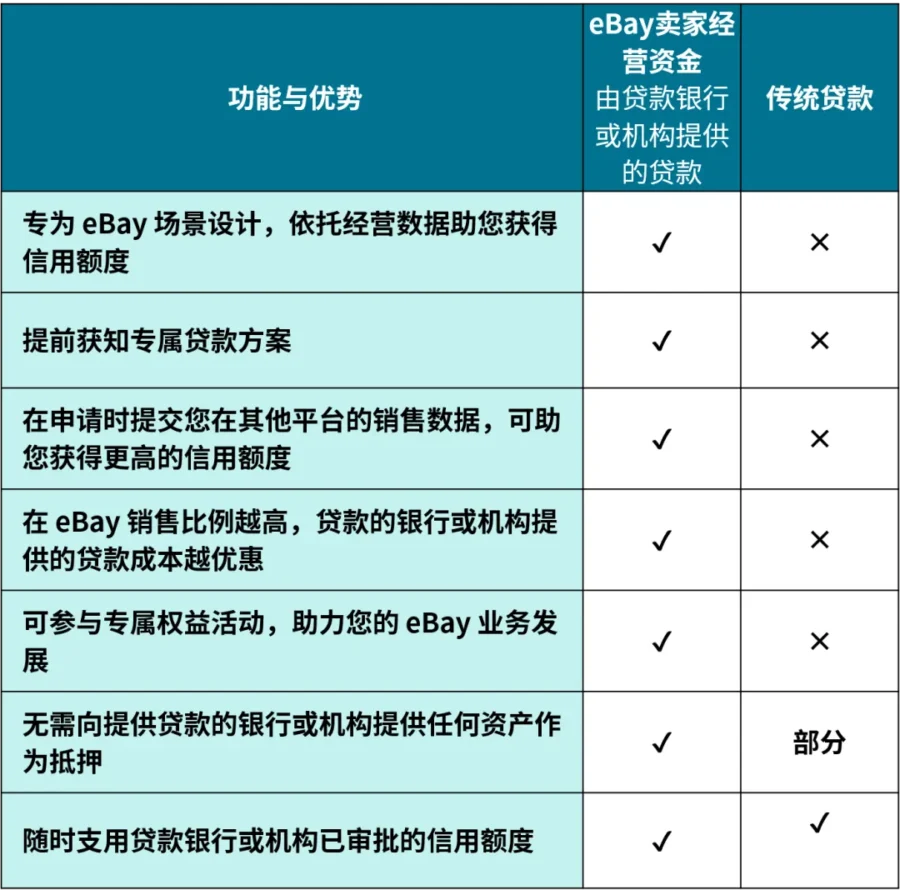 服务动态｜eBay卖家经营资金项目上线，提供灵活贷款方案助跨境卖家资金周转-新闻简介插图