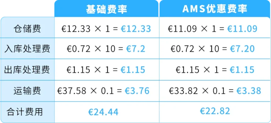 服务动态｜亚马逊AWD欧洲站8月17日正式开放入仓，无库容限制及更低仓储成本-新闻简介插图