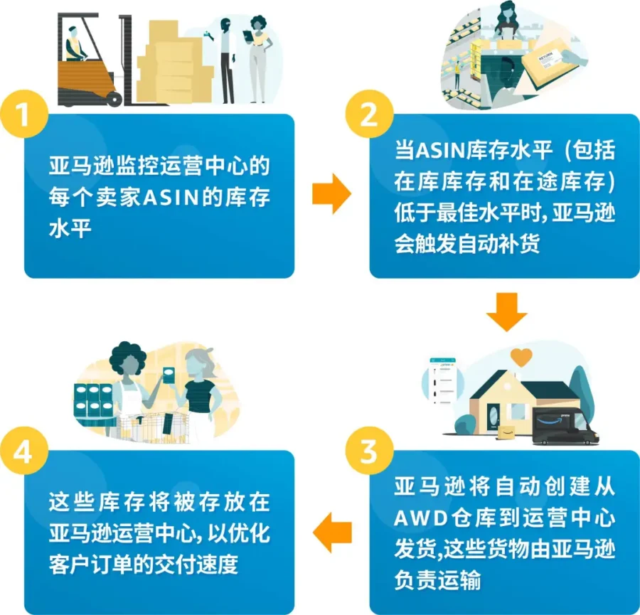 服务动态｜亚马逊AWD面向所有美国站卖家开放，解决补货难题，提升销售表现-新闻简介插图