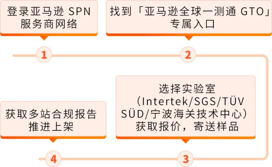 服务动态｜亚马逊GTO服务上线，玩具品类卖家享一次检测多站通行-新闻简介插图