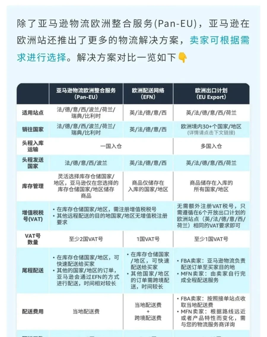 服务动态｜亚马逊Pan-EU服务升级，一国入仓可销往欧洲8国且跨境配送费0元-新闻简介插图