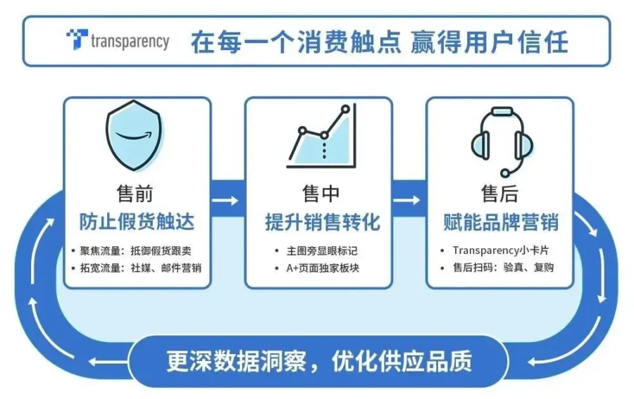 服务动态｜亚马逊Transparency扫码页面新增Posts功能，助力品牌私域转化-新闻简介插图