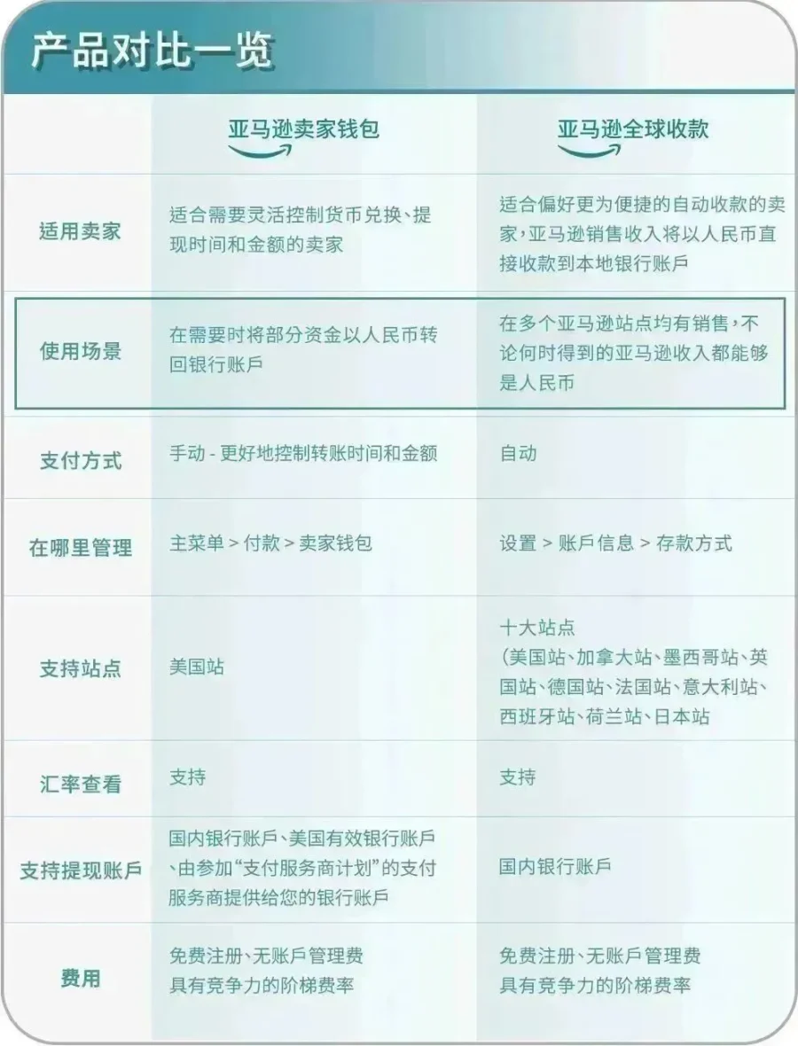 服务动态｜亚马逊卖家钱包上线：安全提现+灵活管理，跨境资金周转效率提升-新闻简介插图