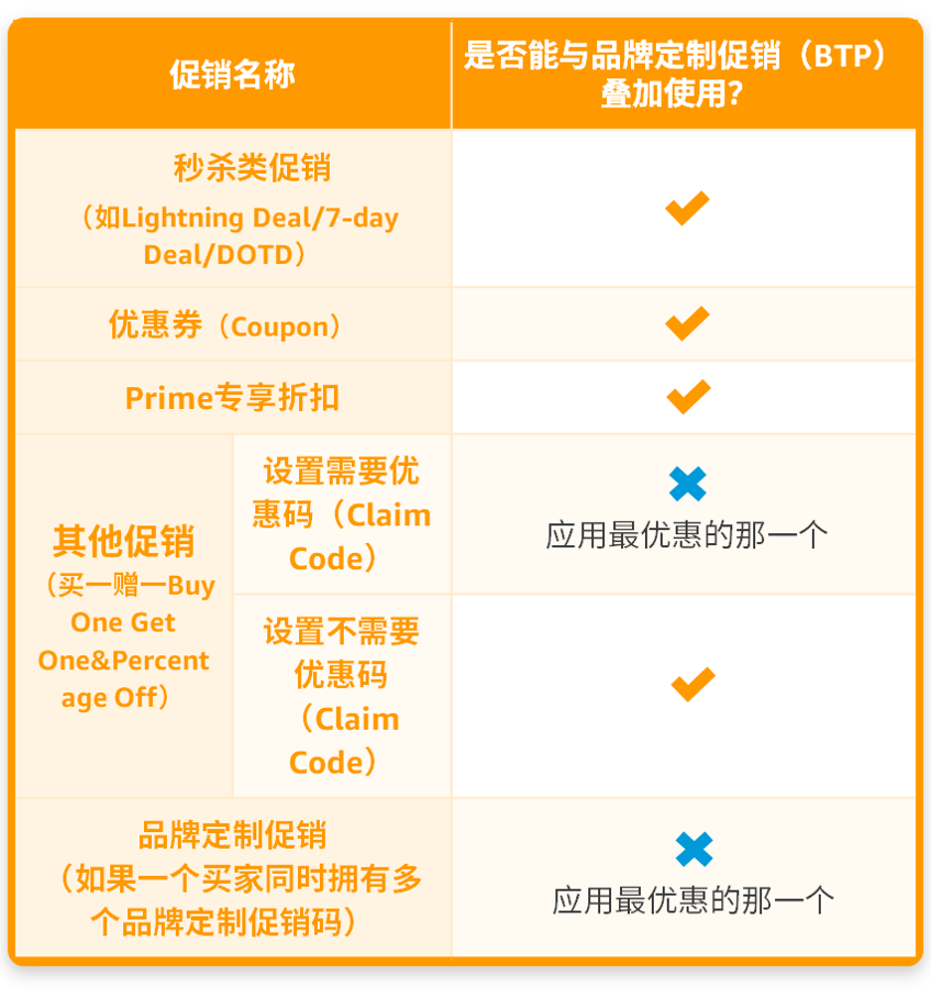 服务动态｜亚马逊品牌定制促销（BTP）上线，精准触达高价值客户-新闻简介插图