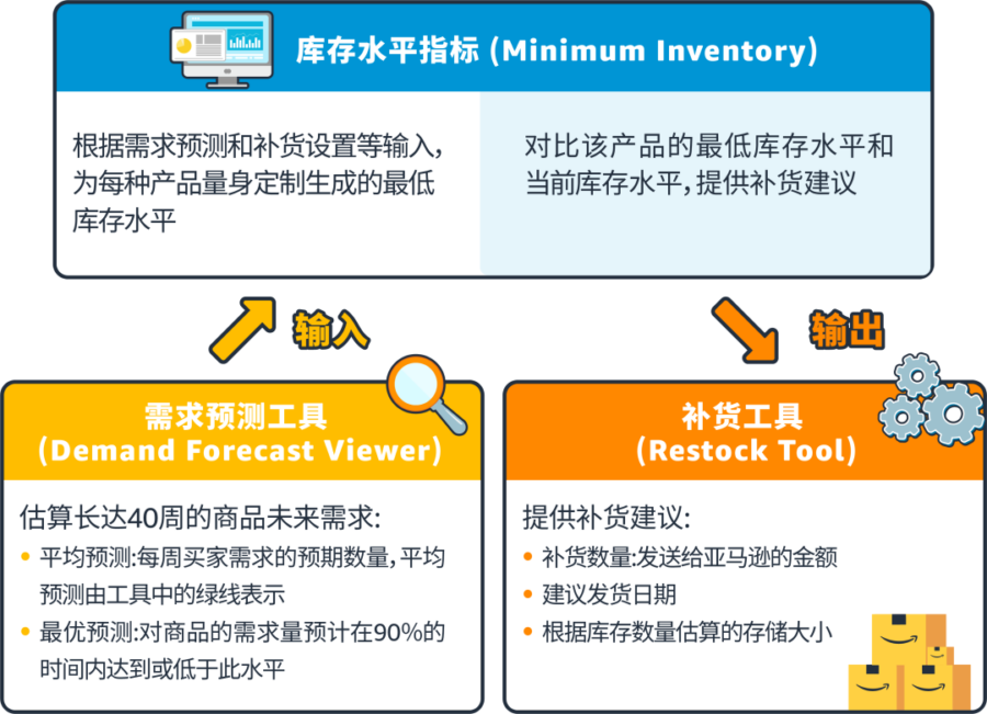 服务动态｜亚马逊库存报告新增‘库存水平’与‘历史供货天数’指标，助力卖家优化库存与销售-新闻简介插图