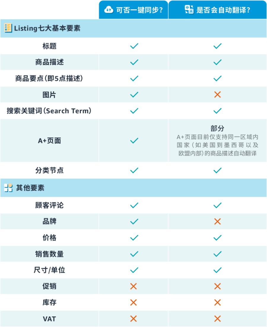 服务动态｜亚马逊推出新工具“一键Listing通全球”实现多站点自动同步与翻译-新闻简介插图