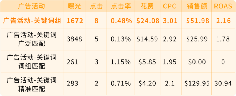 服务动态｜亚马逊新品关键词组（测试版）上线，一键精准投放助力卖家提效增流-新闻简介插图