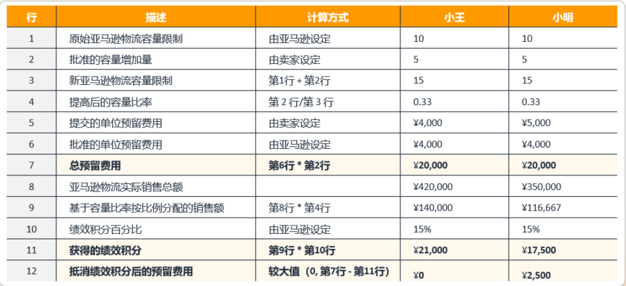 服务动态｜亚马逊物流仓储容量管理器登陆日本站，提升库存管理灵活性-新闻简介插图