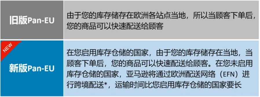 服务动态｜亚马逊物流欧洲整合服务升级，多国运输更便宜且更便捷-新闻简介插图