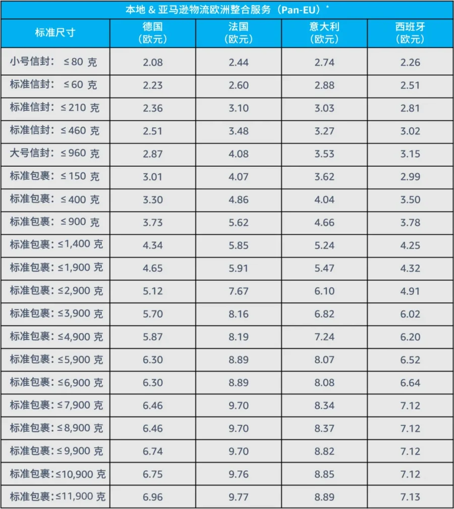 服务动态｜亚马逊物流欧洲整合服务升级，轻小商品可享配送费降53%-新闻简介插图