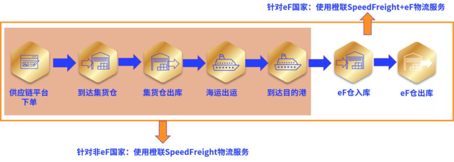服务动态｜橙e供应链e代采服务上线 高额度长账期助力卖家资金周转-新闻简介插图