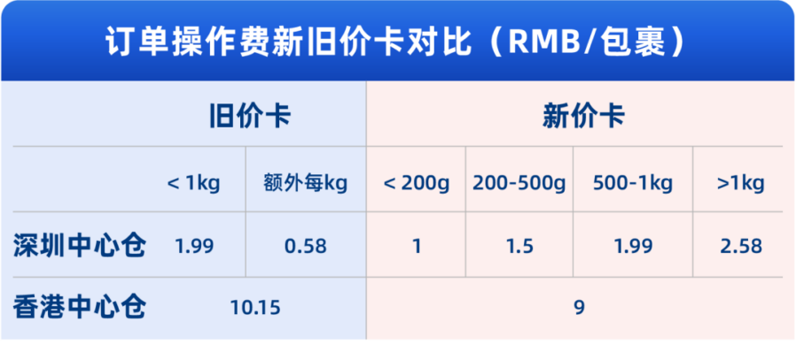 物流动态｜Lazada中心仓、海外仓、保税仓全量开放，操作费最高全免-新闻简介插图