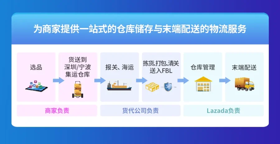 物流动态｜Lazada印尼FBL仓上线，破解疫情物流难题-新闻简介插图