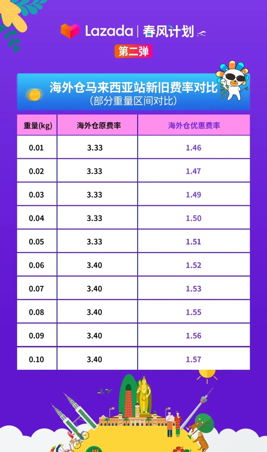 物流动态｜Lazada越南站运费降幅96% 马来西亚海外仓减半-新闻简介插图