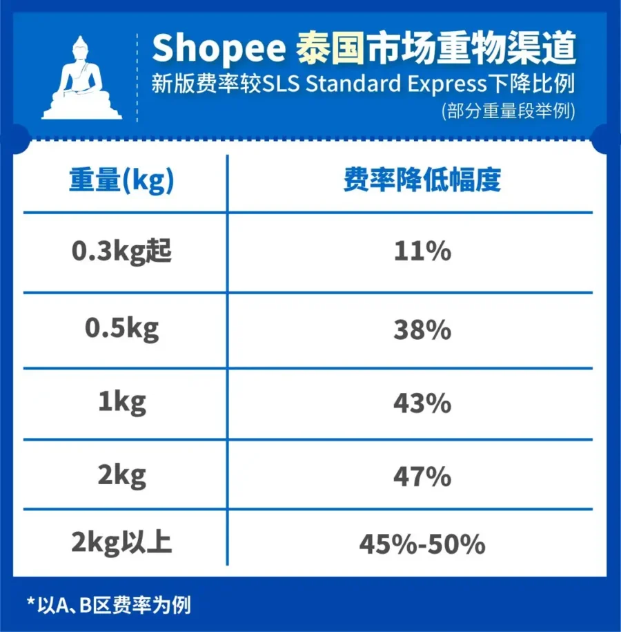 物流动态｜Shopee重物渠道费率降50%+新增越南市场，助力卖家拓展高重量品类-新闻简介插图