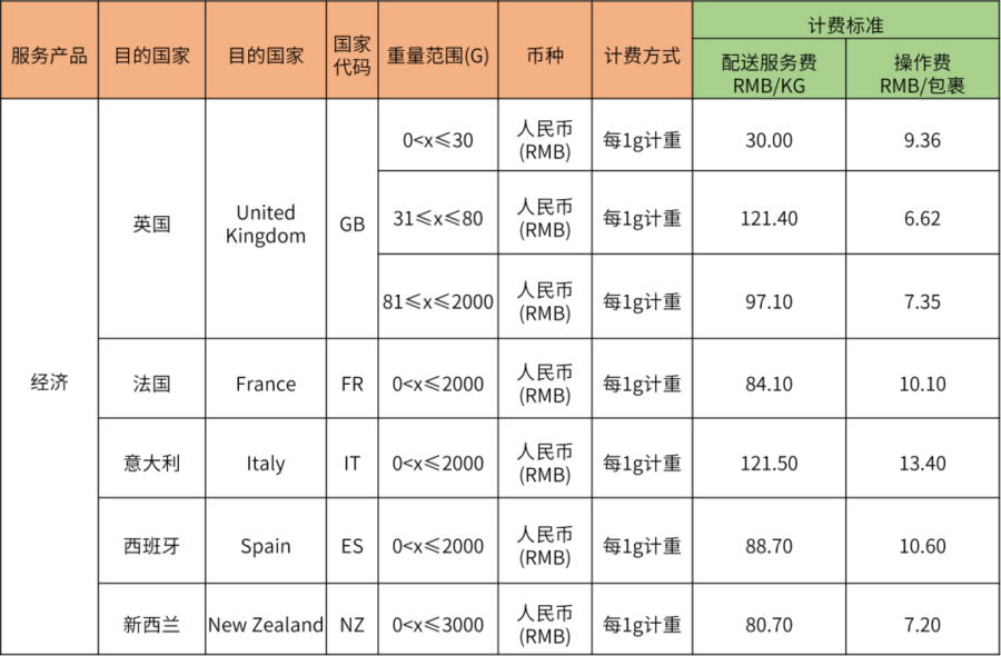 物流动态｜SpeedPAK 4月1日运费调整，卖家成本或上涨-新闻简介插图
