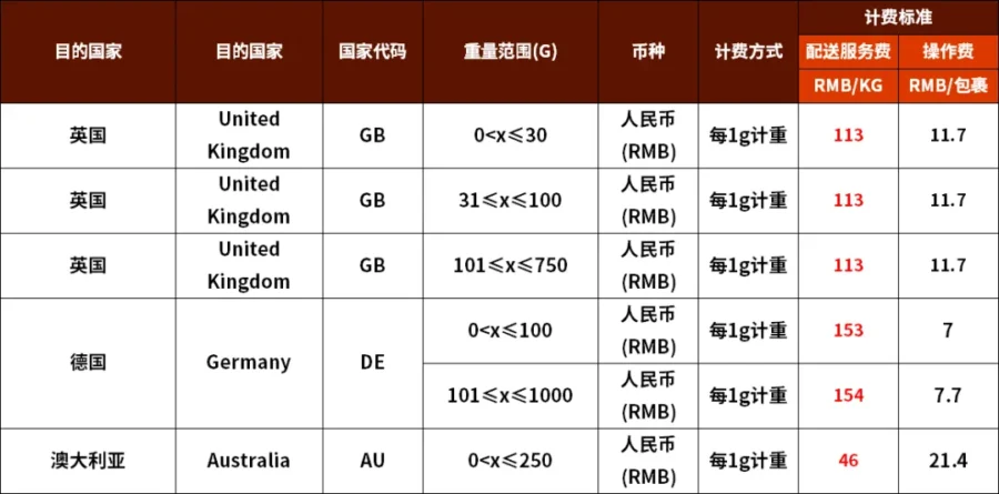 物流动态｜SpeedPAK 7月16日起调整eBay卖家运费，美澳加路线首推50G计费标准-新闻简介插图