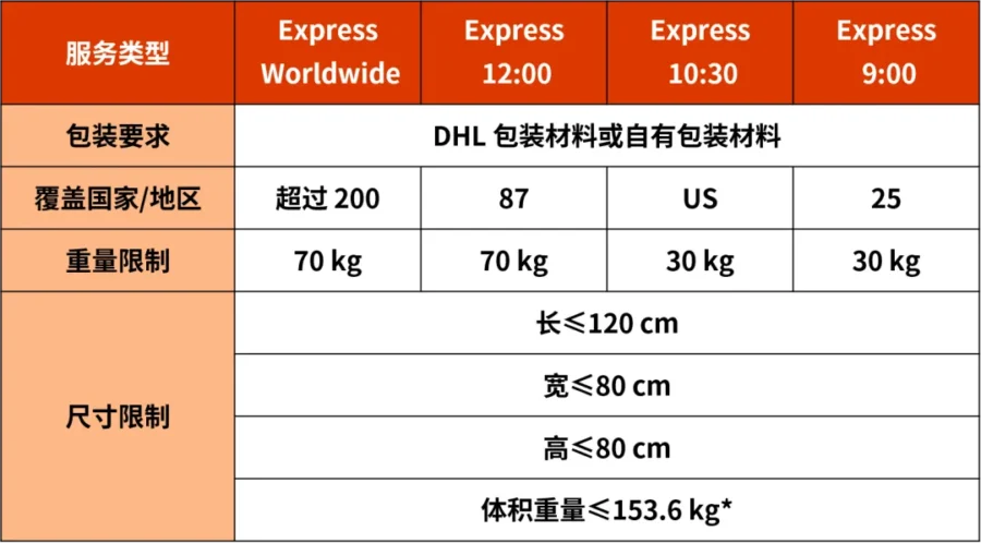 物流动态｜SpeedPAK上线DHL快捷服务助力中国香港eBay卖家-新闻简介插图
