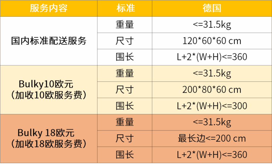 物流动态｜eBay Fulfillment by Orange Connex德国仓服务升级，超尺寸商品可正常发运-新闻简介插图