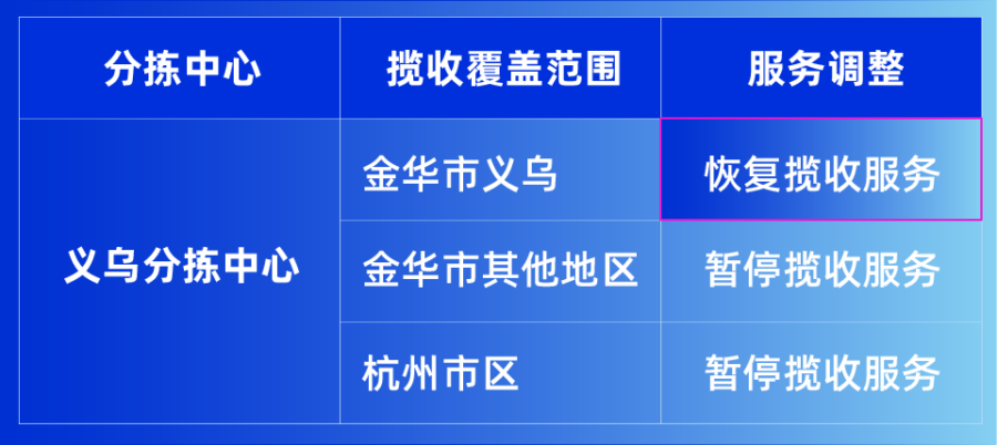 物流动态｜义乌分拣中心恢复服务，部分区域暂未开放-新闻简介插图
