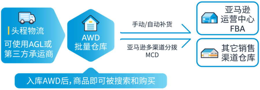 物流动态｜亚马逊AWD自动补货模式上线，助力卖家免去多项仓储费用-新闻简介插图