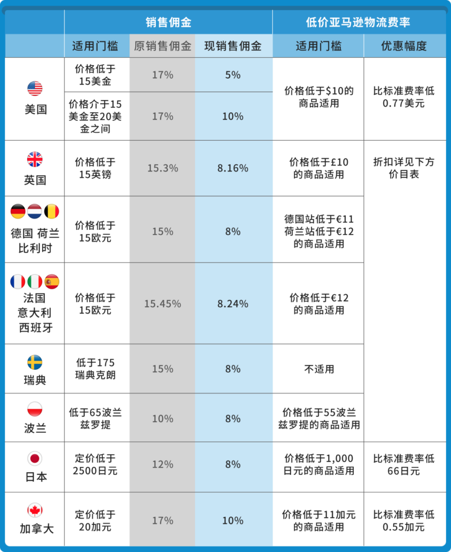 物流动态｜亚马逊全球四站点低价服装佣金砍半，卖家如何叠加福利降低支出？-新闻简介插图