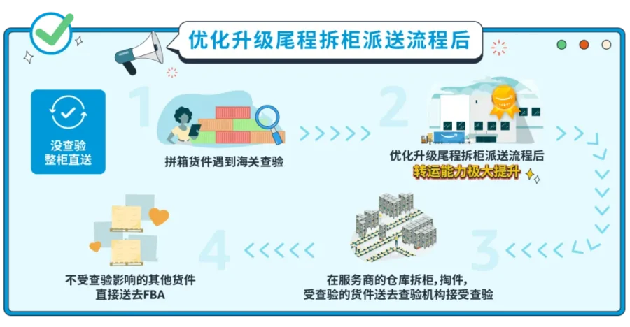 物流动态｜亚马逊全球物流海运费降18.7% 旺季仓储费降幅达47.5%-新闻简介插图