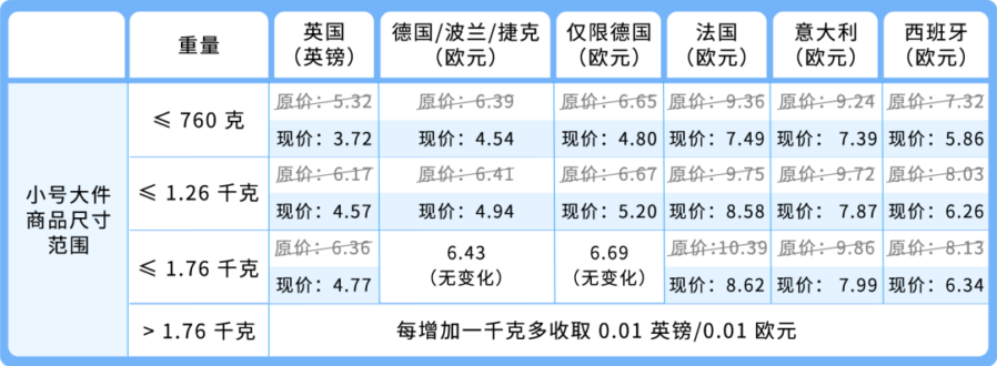 物流动态｜亚马逊欧洲站小号大件物流费用下调，跨境卖家可降本增效-新闻简介插图